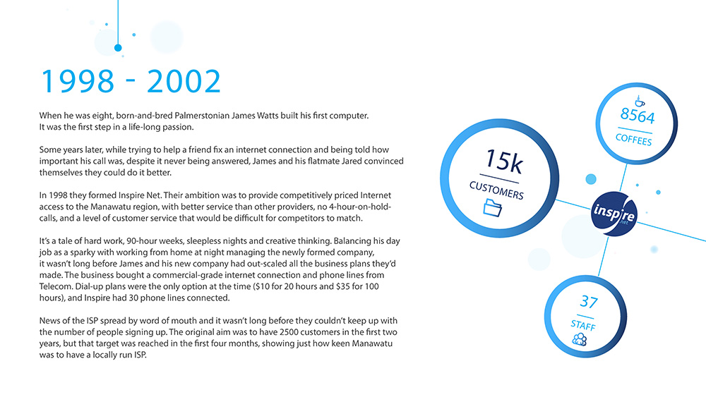 
                    1998 - 2002. When he was eight, born-and-bred Palmerstonian James Watts built his first computer.
                    It was the first step in a life-long passion.

                    Some years later, while trying to help a friend fix an internet connection and being told how
                    important his call was, despite it never being answered, James and his flatmate Jared convinced
                    themselves they could do it better.

                    In 1998 they formed Inspire Net. Their ambition was to provide competitively priced Internet
                    access to the Manawatu region, with better service than other providers, no 4-hour-on-holdcalls,
                    and a level of customer service that would be difficult for competitors to match.

                    It’s a tale of hard work, 90-hour weeks, sleepless nights and creative thinking. Balancing his day
                    job as a sparky with working from home at night managing the newly formed company,
                    it wasn’t long before James and his new company had out-scaled all the business plans they’d
                    made. The business bought a commercial-grade internet connection and phone lines from
                    Telecom. Dial-up plans were the only option at the time ($10 for 20 hours and $35 for 100
                    hours), and Inspire had 30 phone lines connected.

                    News of the ISP spread by word of mouth and it wasn’t long before they couldn’t keep up with
                    the number of people signing up. The original aim was to have 2500 customers in the first two
                    years, but that target was reached in the first four months, showing just how keen Manawatu
                    was to have a locally run ISP.

                    An informational graphic indicates he now has 15k customers, has consumed 8564 coffees and employees 37 staff.
                